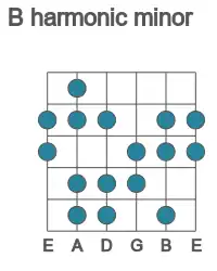 Guitar scale for harmonic minor in position 1